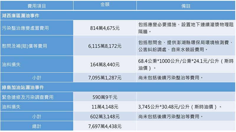 澎湖油庫漏油案 監察院糾正中油、要求經濟部檢討