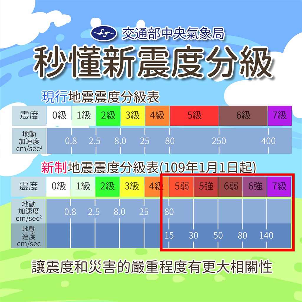 地震震度新分級2020年元旦上路 5級6級細分強弱