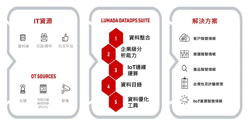 Hitachi Vantara推出智慧DataOps Software Suite_組合外燴烤爐